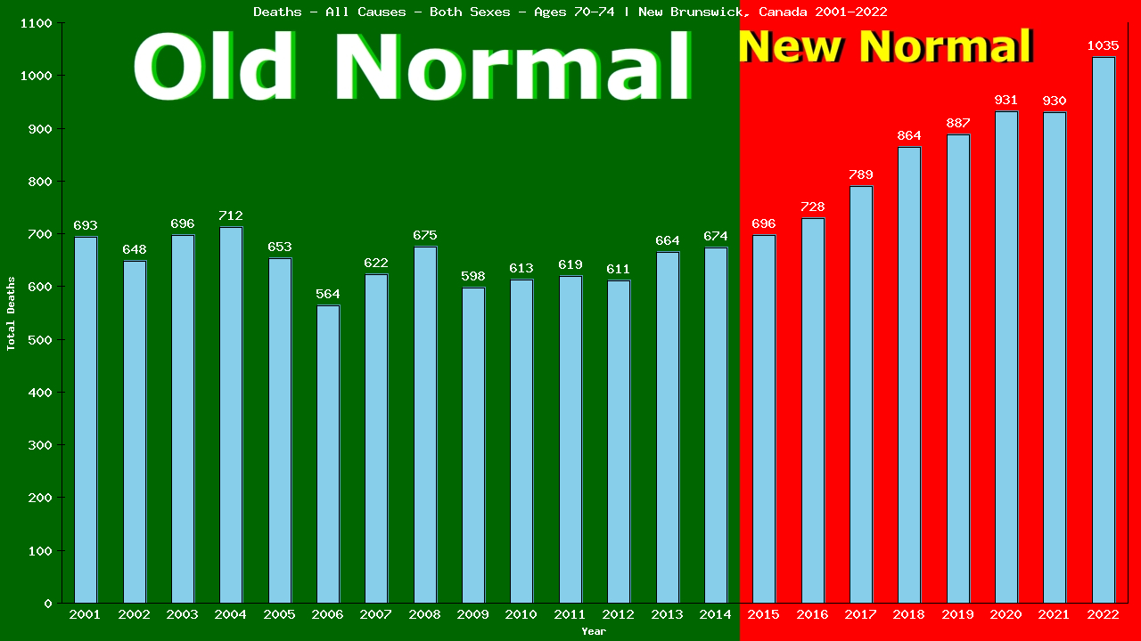 Graph showing Deaths - All Causes - Elderly Men And Women - Aged 70-74 | New Brunswick, Canada